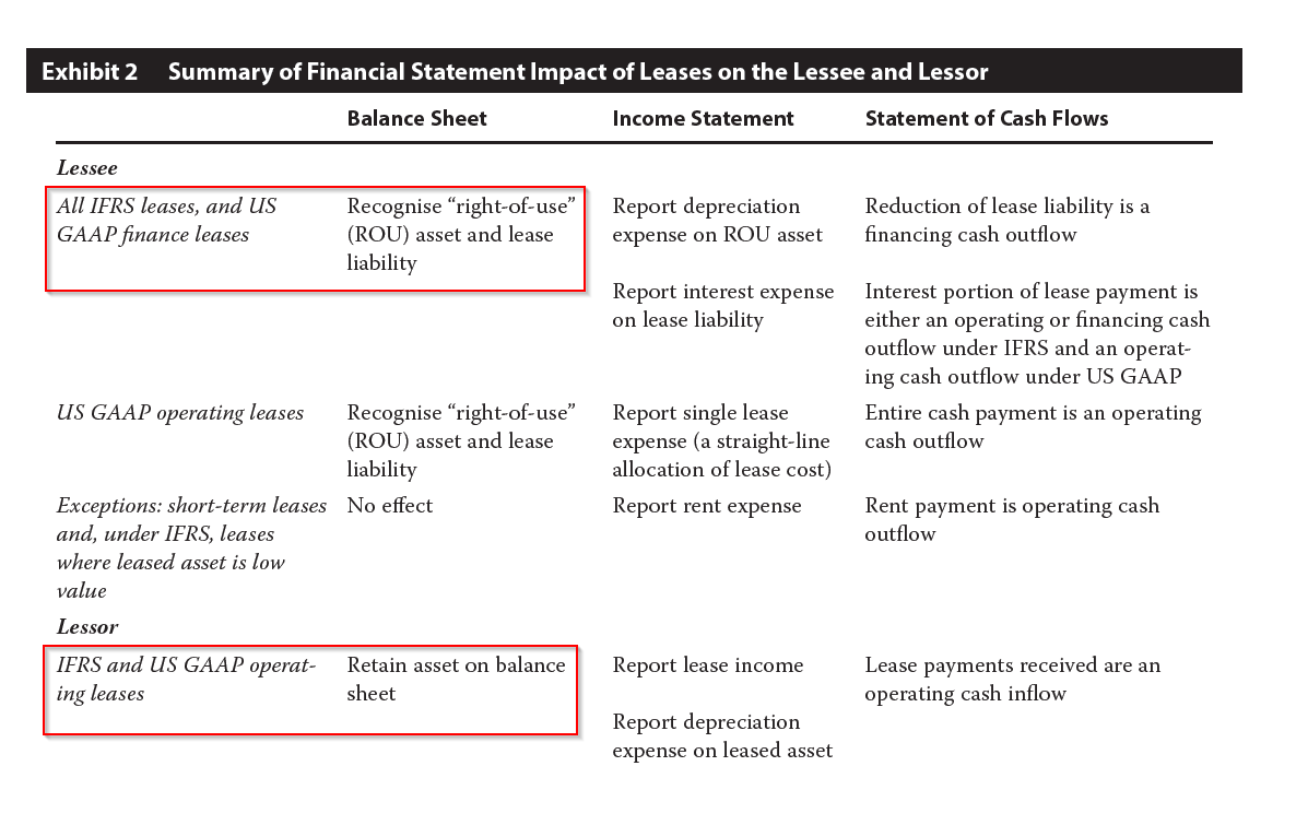 Lessee VS Lessor Double Accounting FRA AnalystForum
