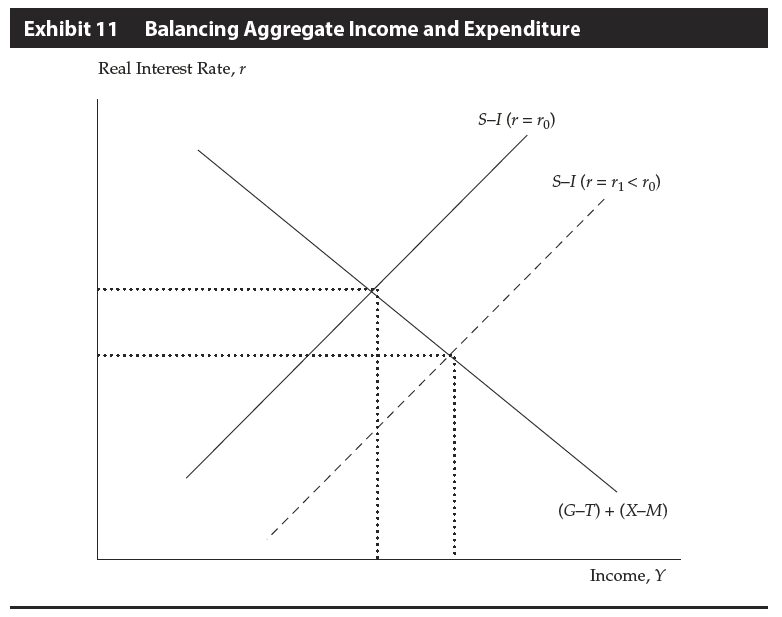 Balancing S I And G T X M To Obtain The Is Curve Economics Analystforum